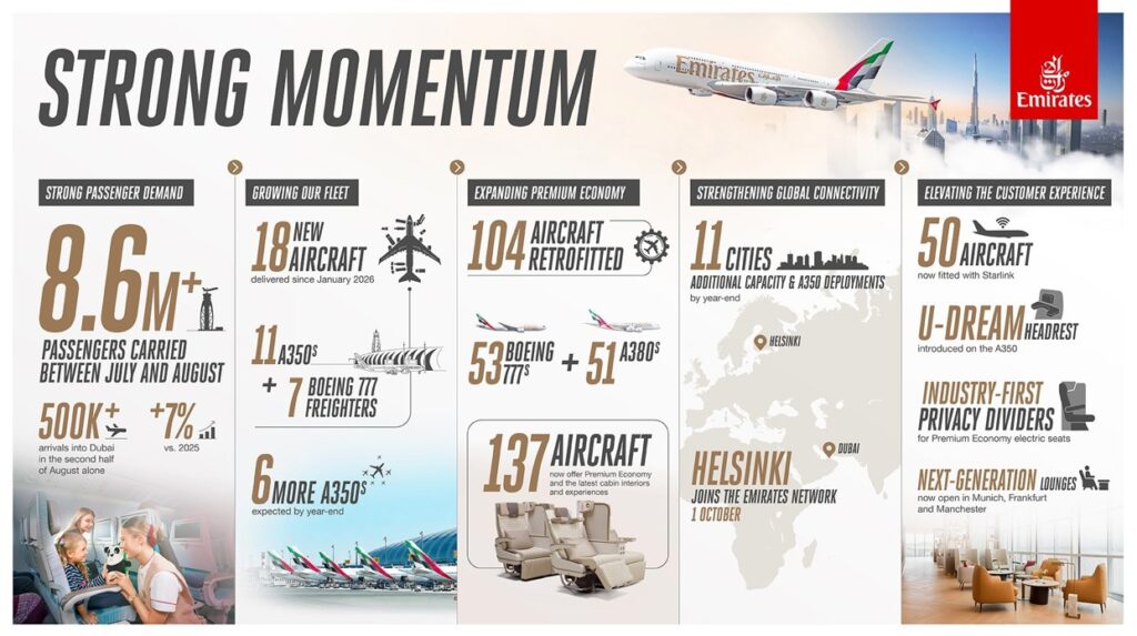 Emirates Enters Winter Season with Strong Booking Momentum as Network and Product Investments Accelerate emirates summerperformance infographic 15092026